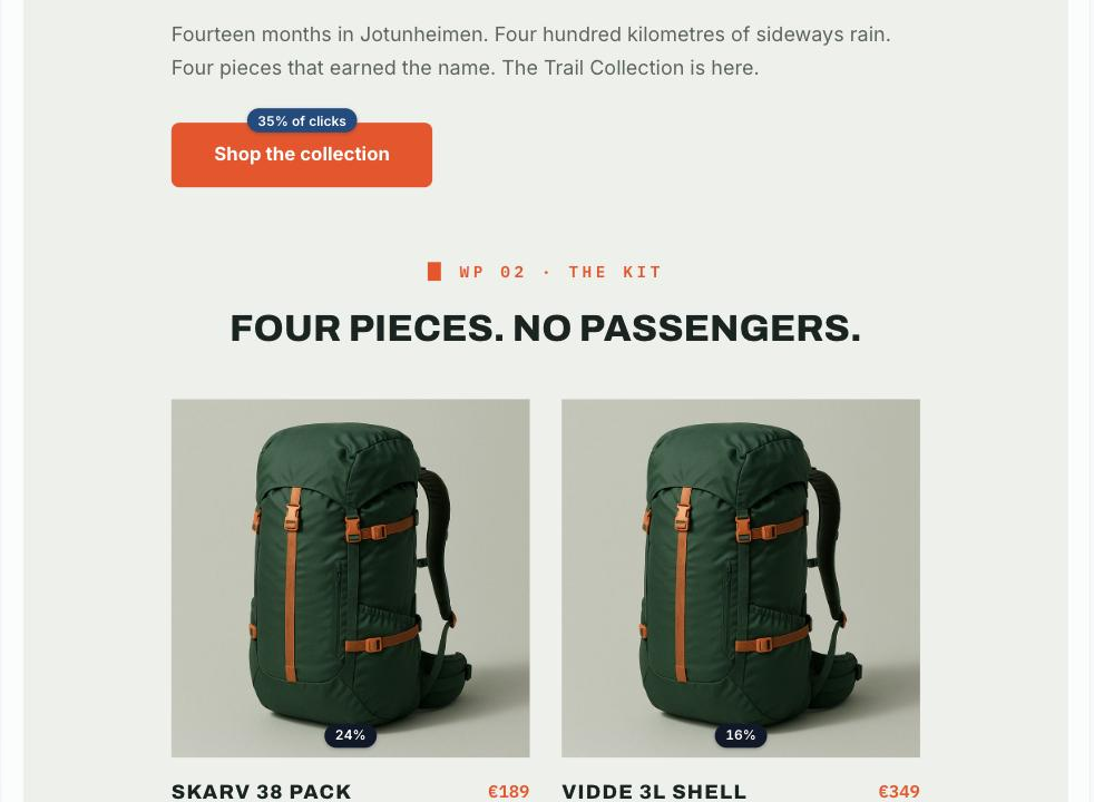 Campaign preview with click-share badges pinned to the call-to-action button and the product images