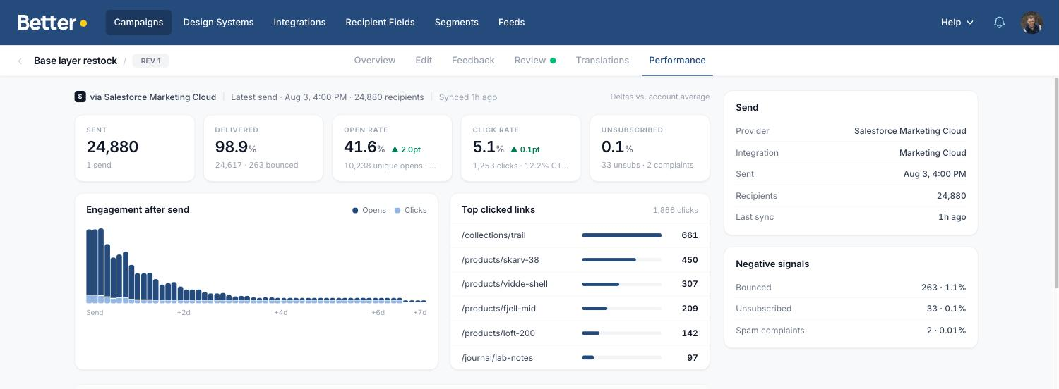 Performance tab showing the metric strip, engagement chart, top clicked links, and send details for a sent campaign