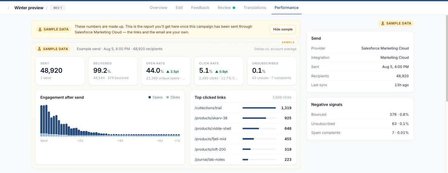 Sample performance report marked as sample data, using the campaign's own links